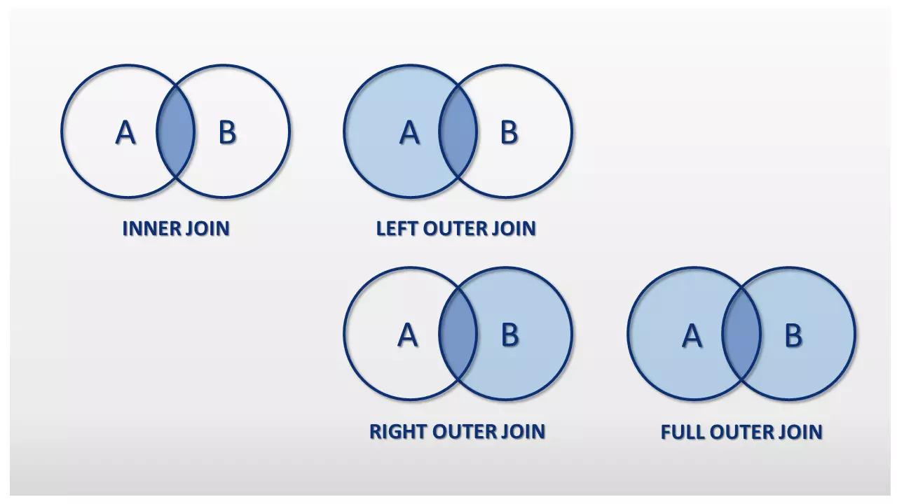 Representación esquemática de diversos tipos de SQL JOIN en forma de diagramas de Venn Imagen: Representación esquemática de diversos tipos de SQL JOIN en forma de diagramas de Venn