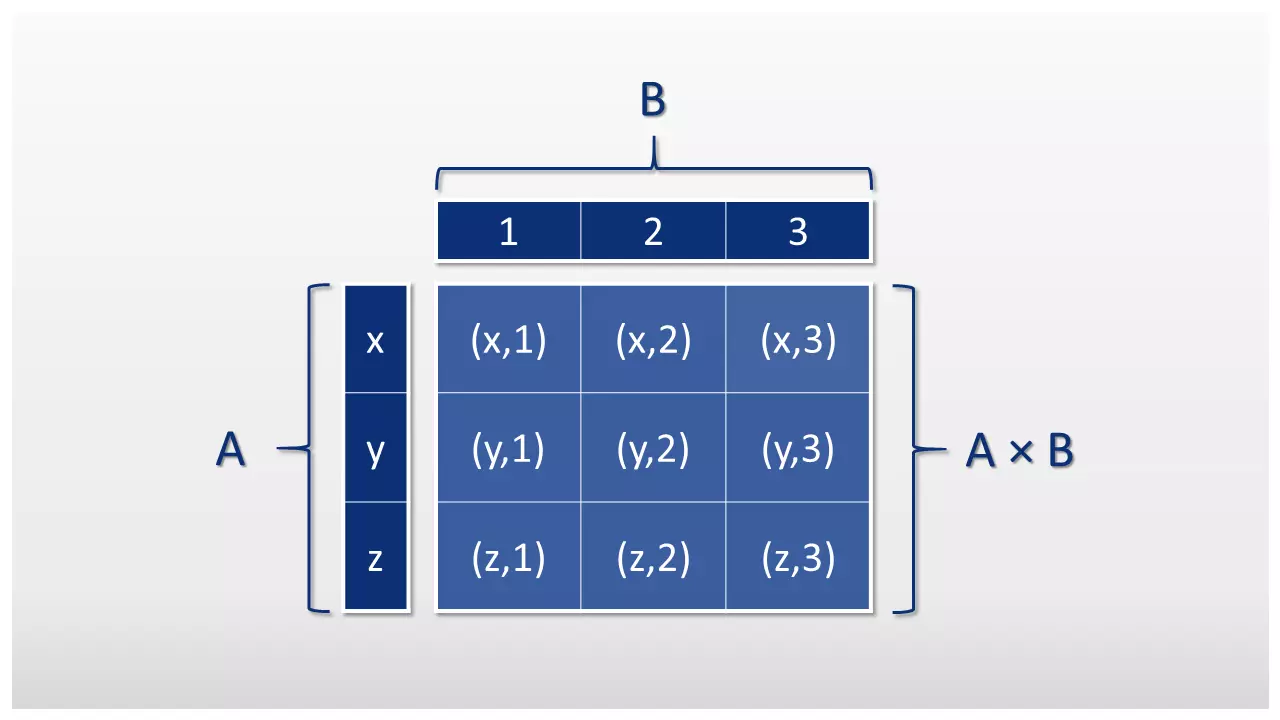 Imagen: Representación esquemática del producto cartesiano