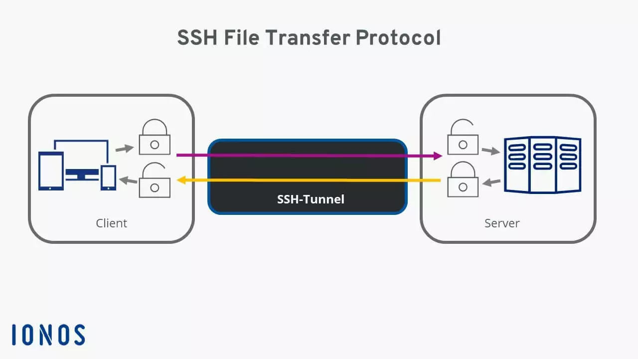 Imagen: Esquema de la transferencia de datos por SFTP